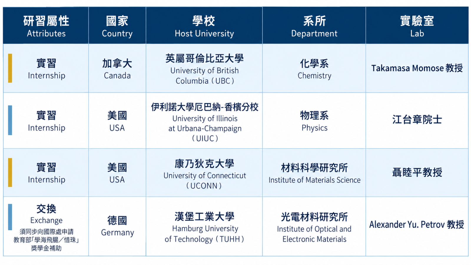 115學年度赴海外研習項目一覽表